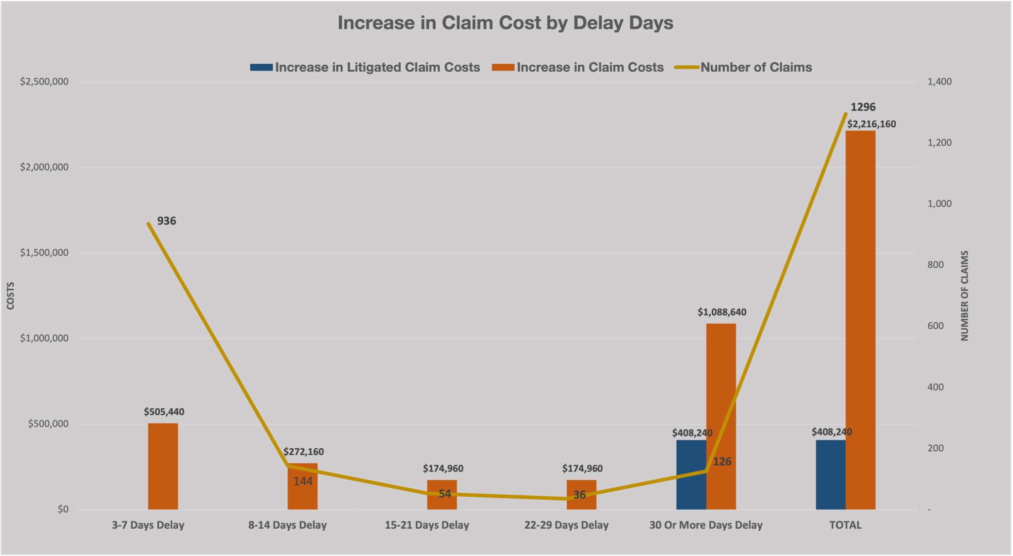 Graph plotting claim lag vs claim cost